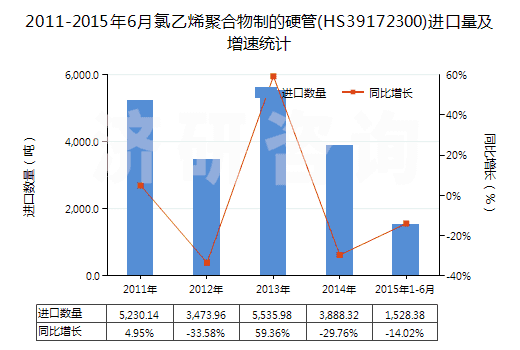 2011-2015年6月氯乙烯聚合物制的硬管(HS39172300)進(jìn)口量及增速統(tǒng)計